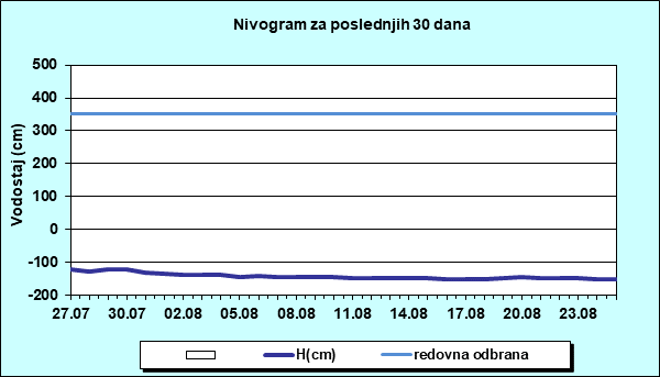 Nivogram za poslednjih 30 dana