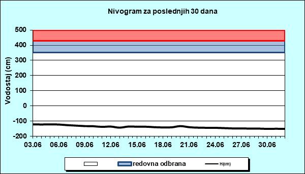 Nivogram za poslednjih 30 dana