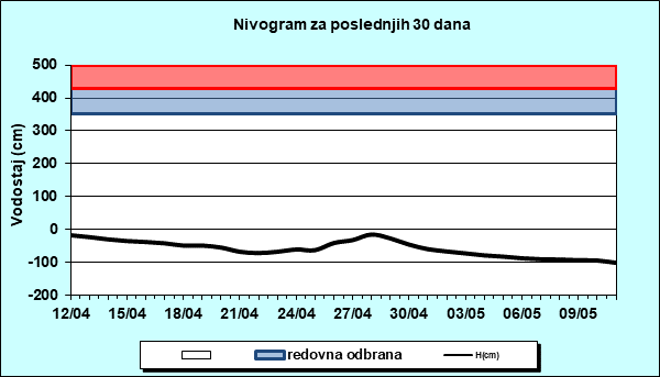 Nivogram za poslednjih 30 dana
