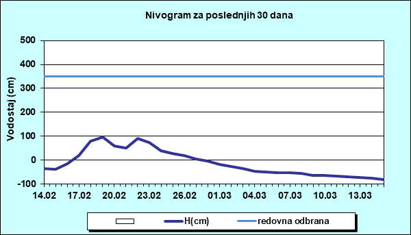 Nivogram za poslednjih 30 dana