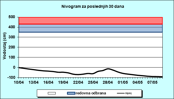 Nivogram za poslednjih 30 dana
