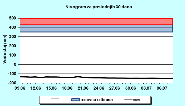 Nivogram za poslednjih 30 dana