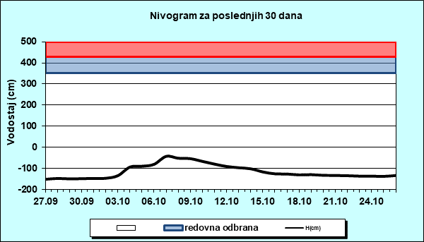 Nivogram za poslednjih 30 dana