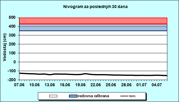 Nivogram za poslednjih 30 dana
