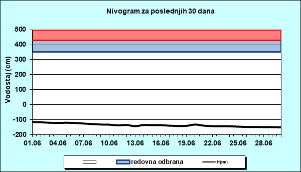 Nivogram za poslednjih 30 dana