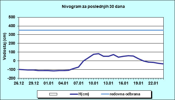 Nivogram za poslednjih 30 dana