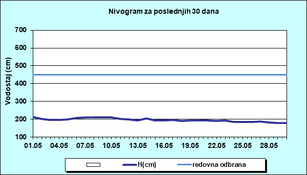 Nivogram za poslednjih 30 dana