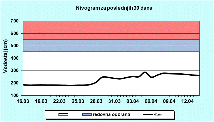 Nivogram za poslednjih 30 dana