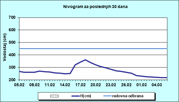 Nivogram za poslednjih 30 dana