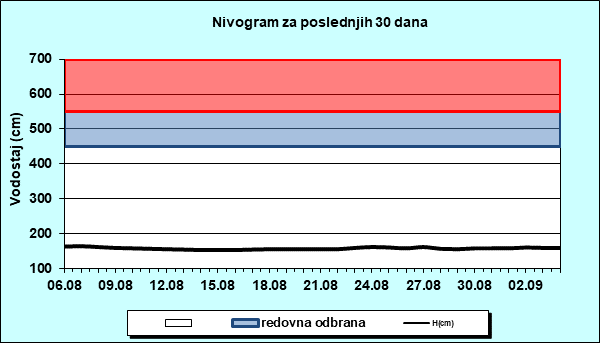 Nivogram za poslednjih 30 dana