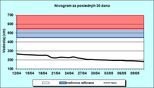 Nivogram za poslednjih 30 dana