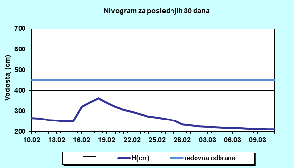 Nivogram za poslednjih 30 dana