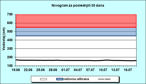 Nivogram za poslednjih 30 dana