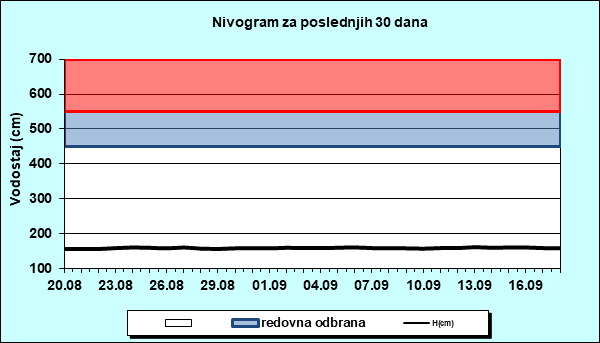 Nivogram za poslednjih 30 dana