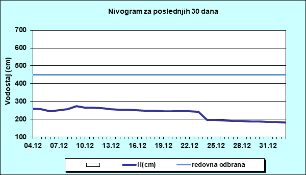 Nivogram za poslednjih 30 dana