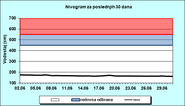 Nivogram za poslednjih 30 dana