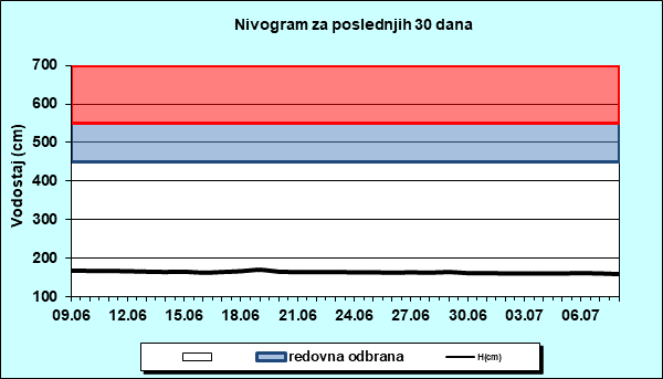 Nivogram za poslednjih 30 dana