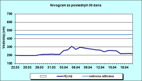 Nivogram za poslednjih 30 dana