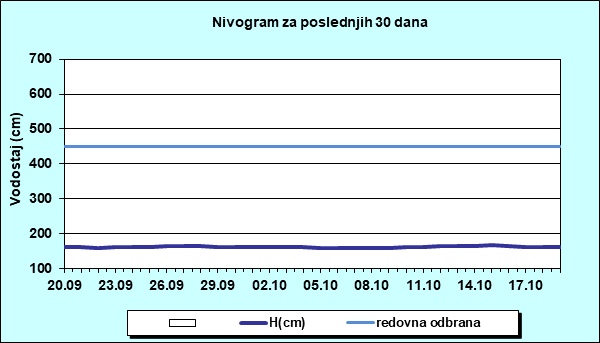 Nivogram za poslednjih 30 dana