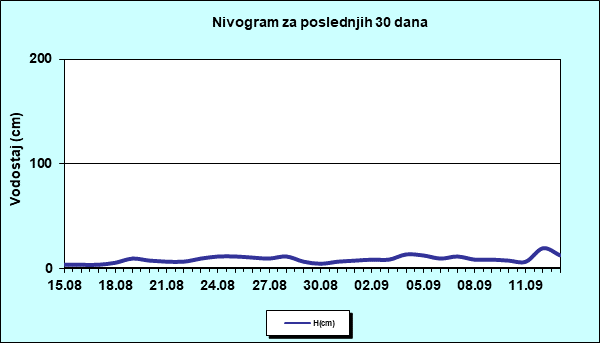 Nivogram za poslednjih 30 dana