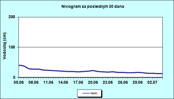 Nivogram za poslednjih 30 dana