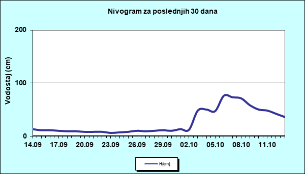Nivogram za poslednjih 30 dana