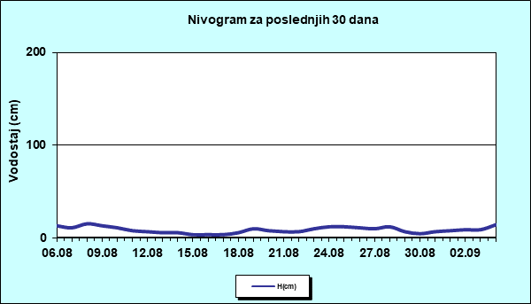 Nivogram za poslednjih 30 dana