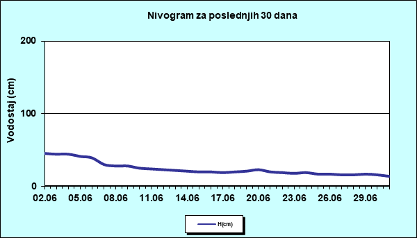 Nivogram za poslednjih 30 dana