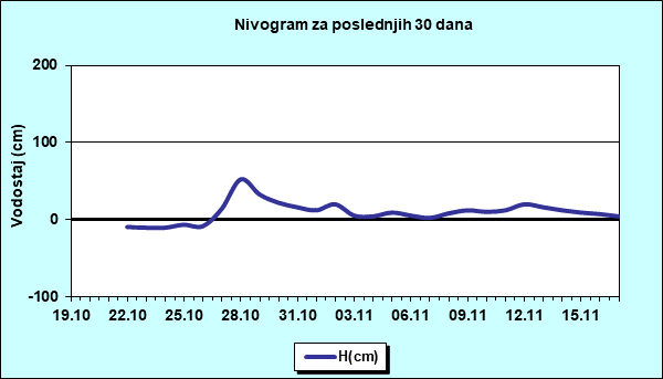 Nivogram za poslednjih 30 dana