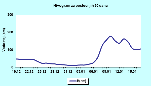 Nivogram za poslednjih 30 dana
