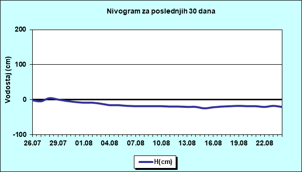 Nivogram za poslednjih 30 dana