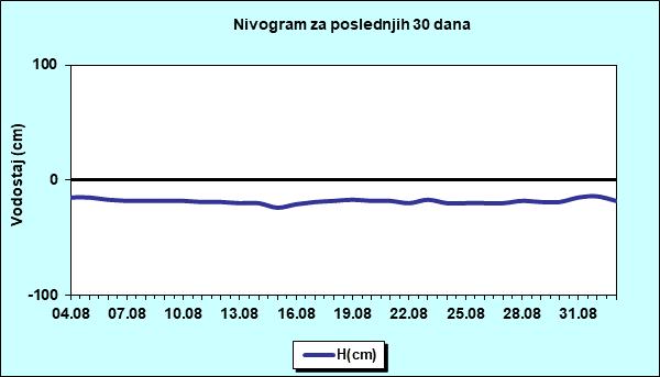 Nivogram za poslednjih 30 dana