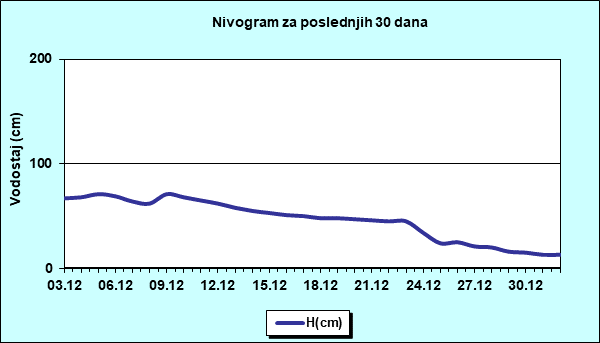 Nivogram za poslednjih 30 dana