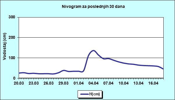 Nivogram za poslednjih 30 dana