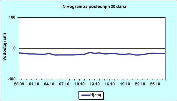 Nivogram za poslednjih 30 dana