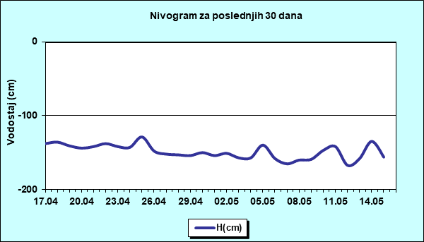 Nivogram za poslednjih 30 dana