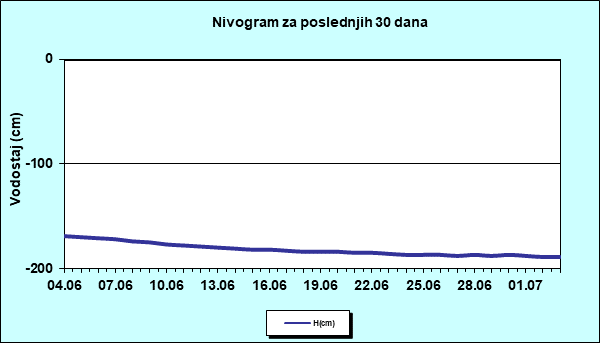 Nivogram za poslednjih 30 dana