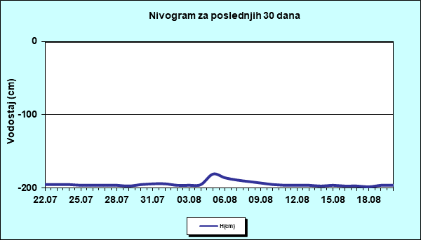 Nivogram za poslednjih 30 dana