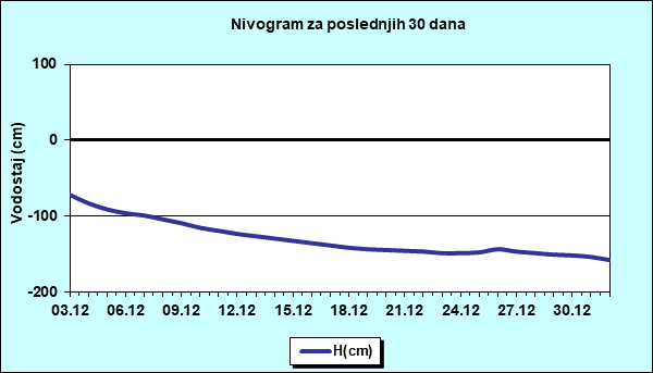 Nivogram za poslednjih 30 dana