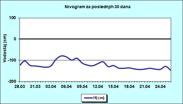 Nivogram za poslednjih 30 dana