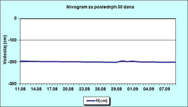 Nivogram za poslednjih 30 dana