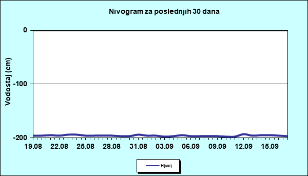 Nivogram za poslednjih 30 dana