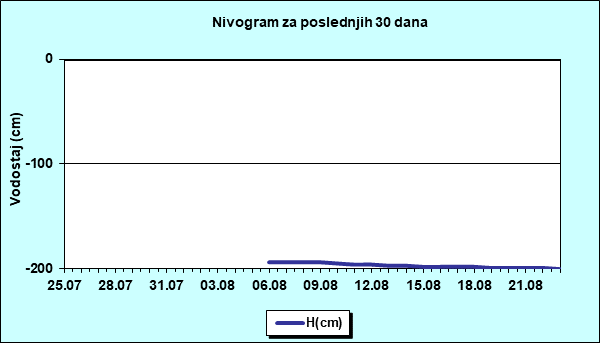 Nivogram za poslednjih 30 dana