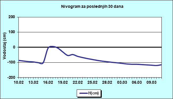 Nivogram za poslednjih 30 dana