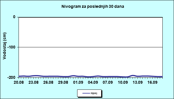 Nivogram za poslednjih 30 dana