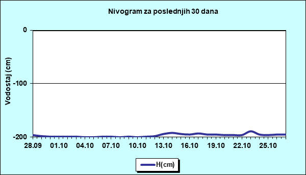 Nivogram za poslednjih 30 dana