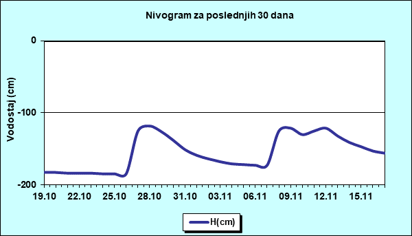 Nivogram za poslednjih 30 dana