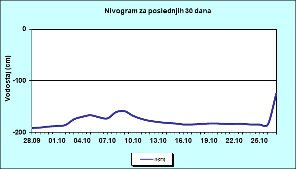 Nivogram za poslednjih 30 dana