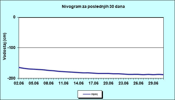 Nivogram za poslednjih 30 dana