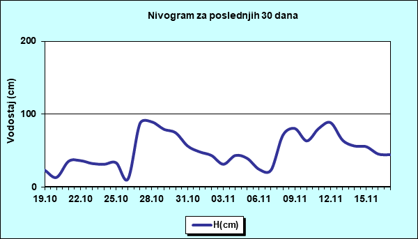 Nivogram za poslednjih 30 dana
